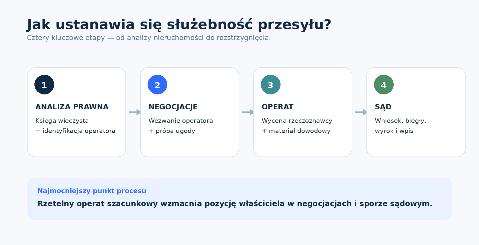 Inwentaryzacja i analiza stanu prawnego infrastruktury